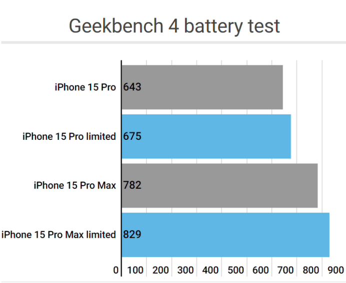 清原apple维修站iPhone15Pro的ProMotion高刷功能耗电吗