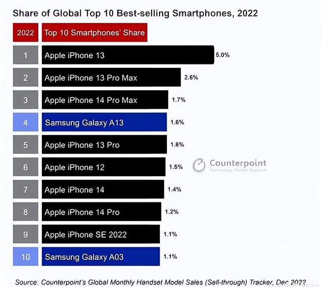 清原苹果维修分享:为什么iPhone14的销量不如iPhone13? 