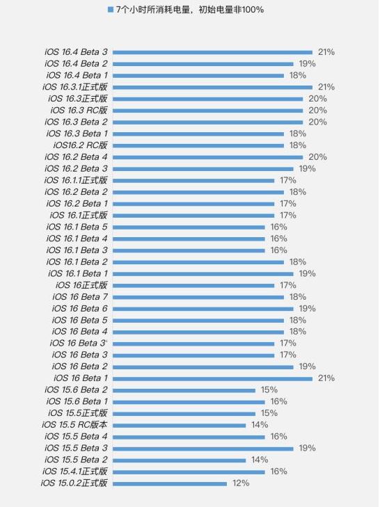 清原苹果手机维修分享iOS 16.4 Beta 3续航跑分等测试结果汇总 