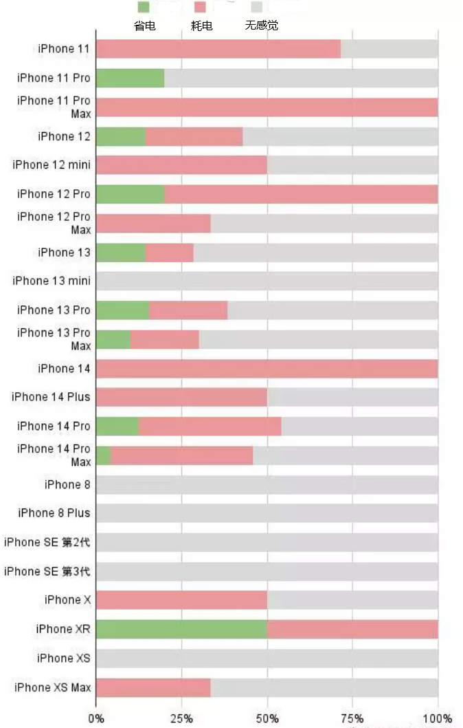 清原苹果手机维修分享iOS16.2太耗电怎么办？iOS16.2续航不好可以降级吗？ 