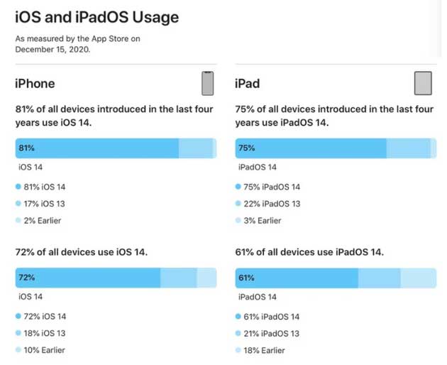 清原苹果手机维修分享有多少用户更新了 iOS 14 