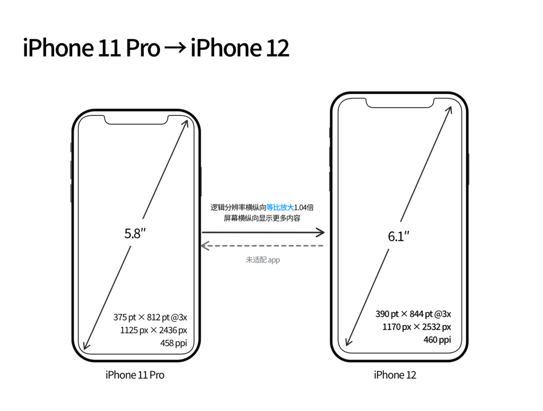 清原苹果手机维修分享iPhone 12 mini 和 iPhone 12 Pro 的尺寸变化会改变显示内容吗 